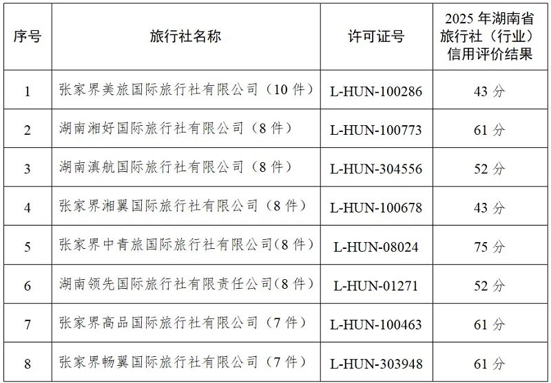 【文旅局发布黑榜】张家界市旅行社投诉量排名前八名单(2026年8月1日至8月15日) 【文旅局发布黑榜】张家界市旅行社投诉量排名前八名单(2026年8月1日至8月15日)